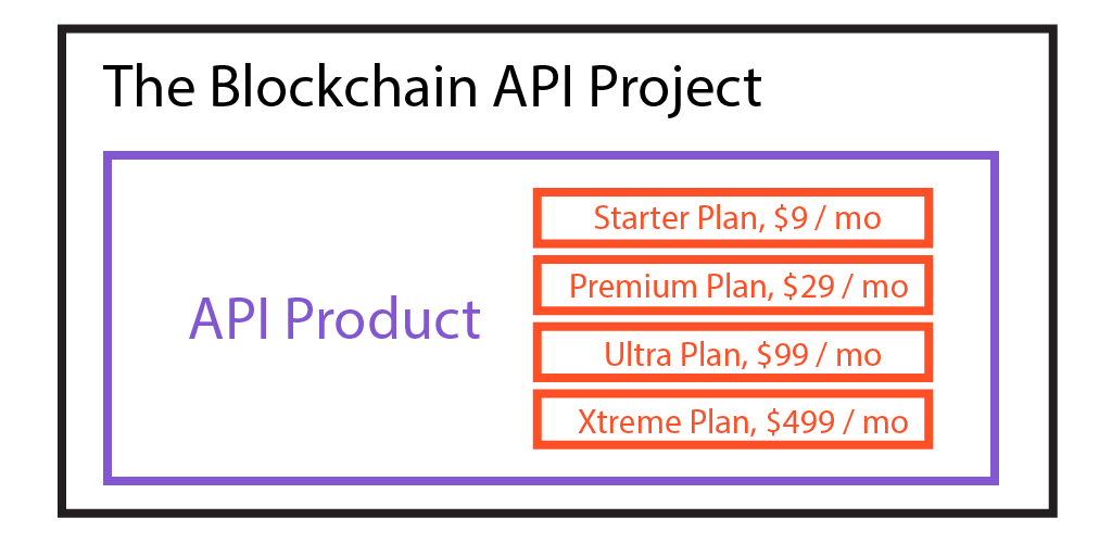 An illustration of what a project, product, and plan are.